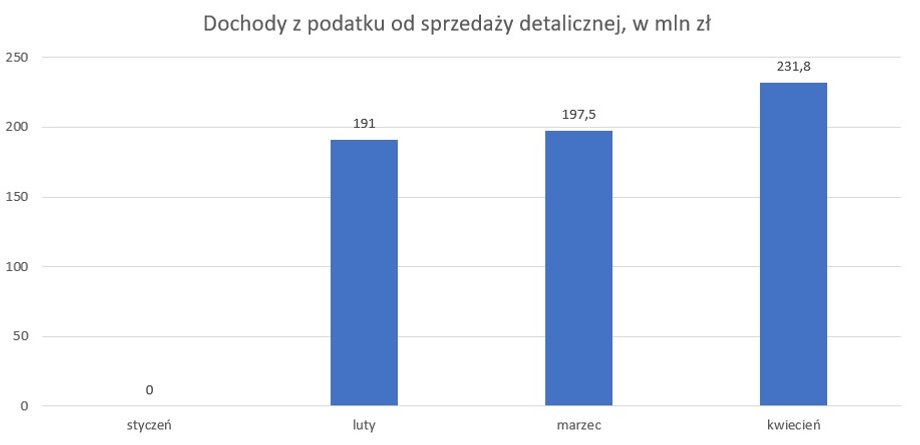 Dochody budżetowe z podatku od sprzedaży detalicznej, w mln zł