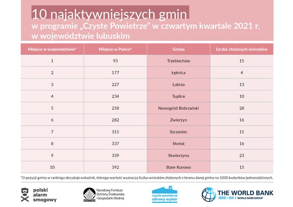 Województwo  lubuskie