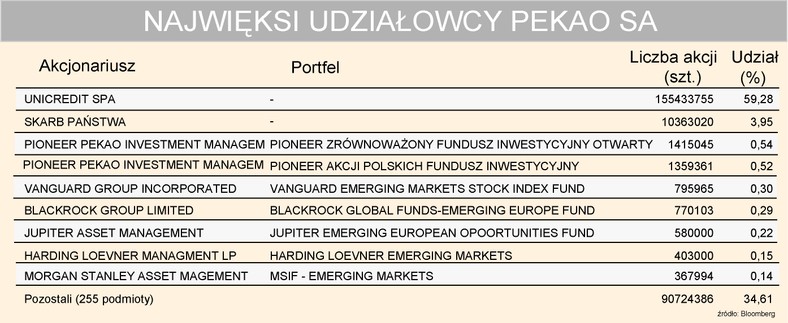 Pekao SA - najwięksi udziałowcy