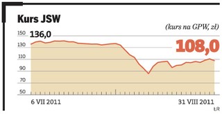Akcje pracownicze powodem strat. Wyniki JSW mogą zniechęcić do prywatyzacji