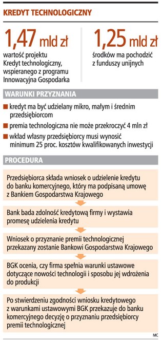 Kredyt technologiczny ruszy z opóźnieniem
