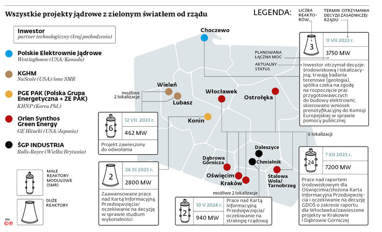 Wszystkie projekty jądrowe z zielonym światłem od rządu