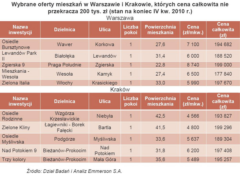 Wybrane oferty mieszkań w Warszawie i Krakowie, których cena całkowita nie przekracza 200 tys. zł