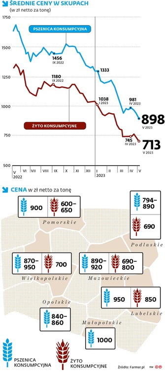 Średnia ceny w skupach