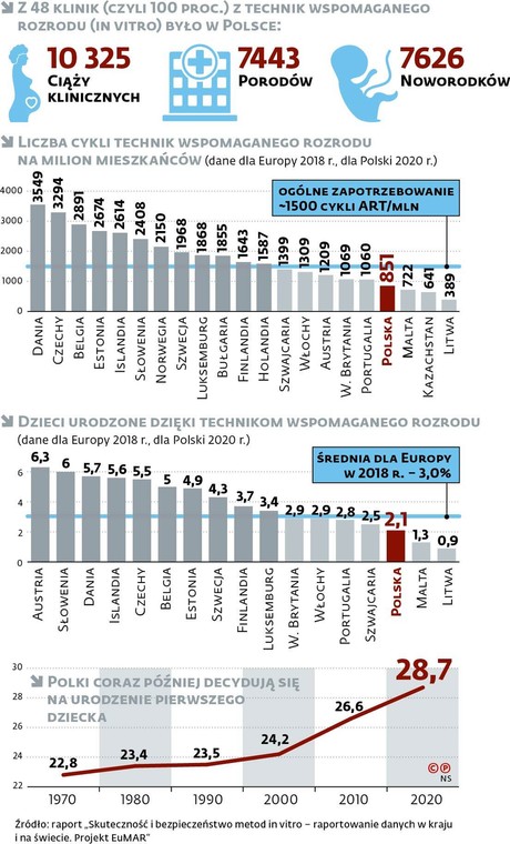 Z 48 klinik (czyli 100 proc.) z technik wspomaganego rozrodu (in vitro) było w Polsce: