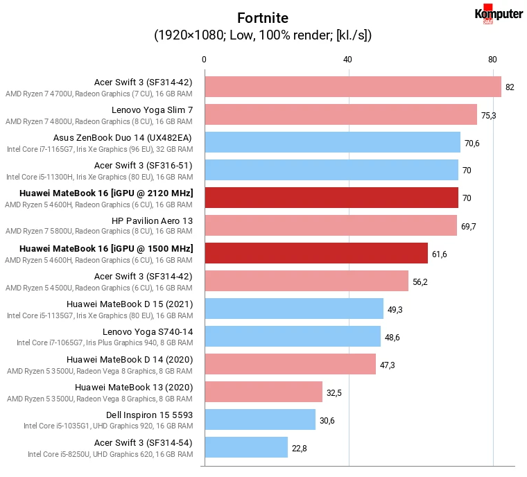 Huawei MateBook D 16 – Fortnite