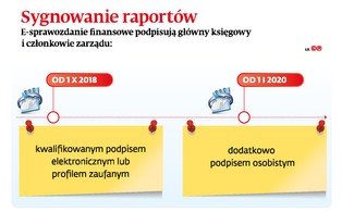 Co realnie zmienia e-dowód? Będzie nim można podpisać np. roczne sprawozdanie