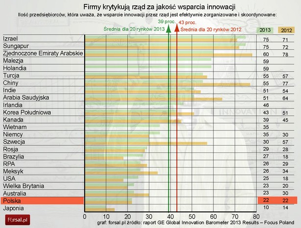 Firmy krytykują rząd za jakość wsparcia innowacji