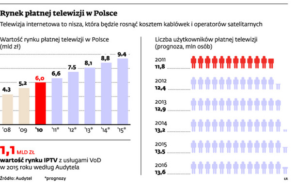 Rynek płatnej telewizji w Polsce