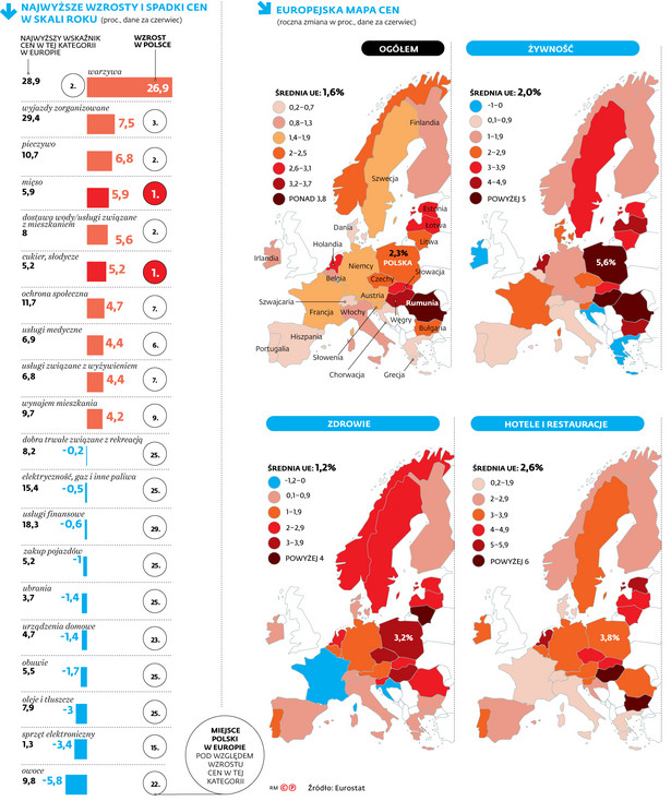 Rosną ceny w Europie. Mięso, warzywa i słodycze najszybciej drożeją w Polsce