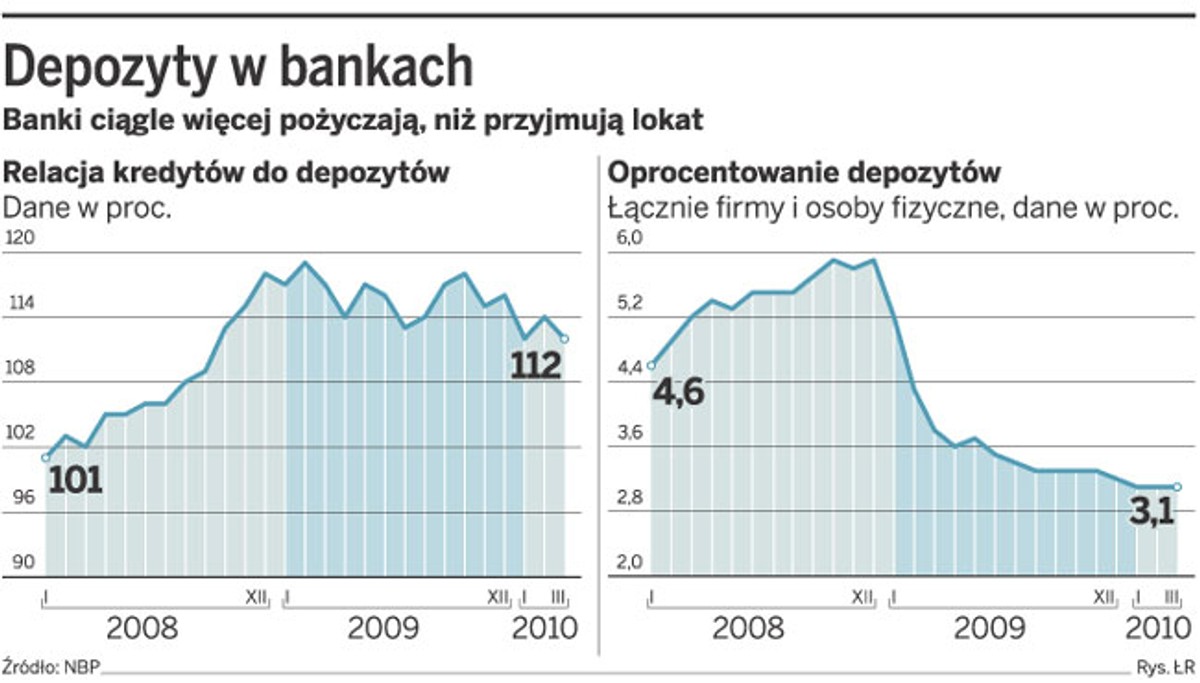 Depozyty w bankach