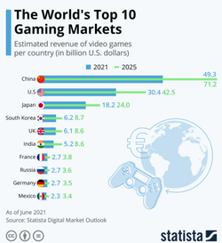 Wielka dominacja Azji. Oto największe rynki gier wideo [INFOGRAFIKA]