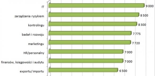 Wynagrodzenie kierowników w różnych działach w 2012 roku (mediana, PLN)