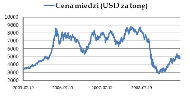 Cena miedzi