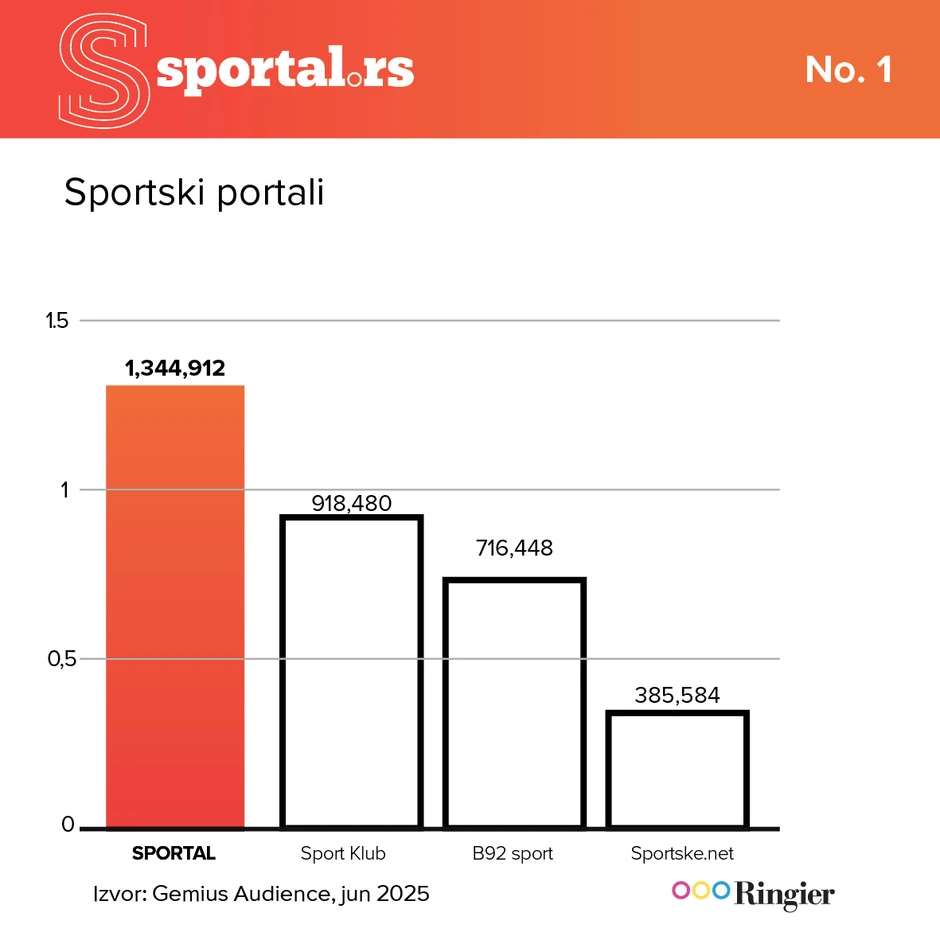Sportal ponovo jači od konkurencije