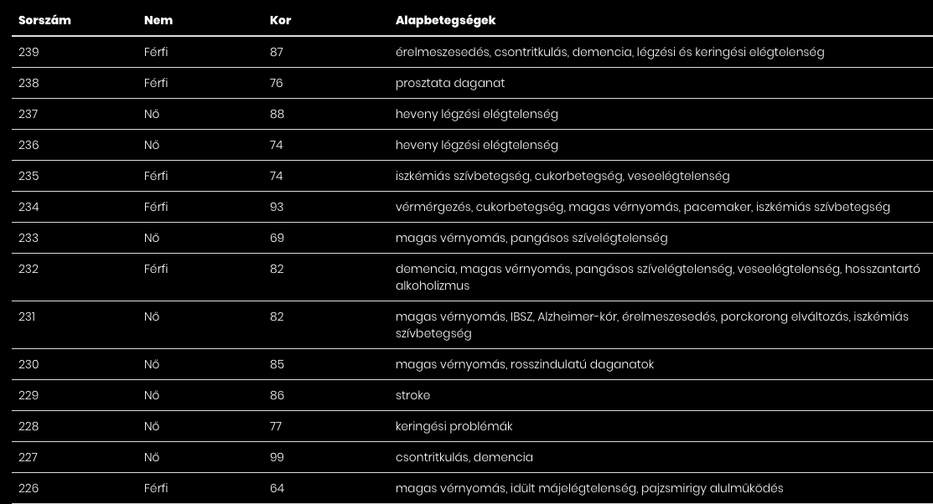 Újabb 14 beteg hunyt el koronavírusban / Fotó: koronavirus.gov.hu