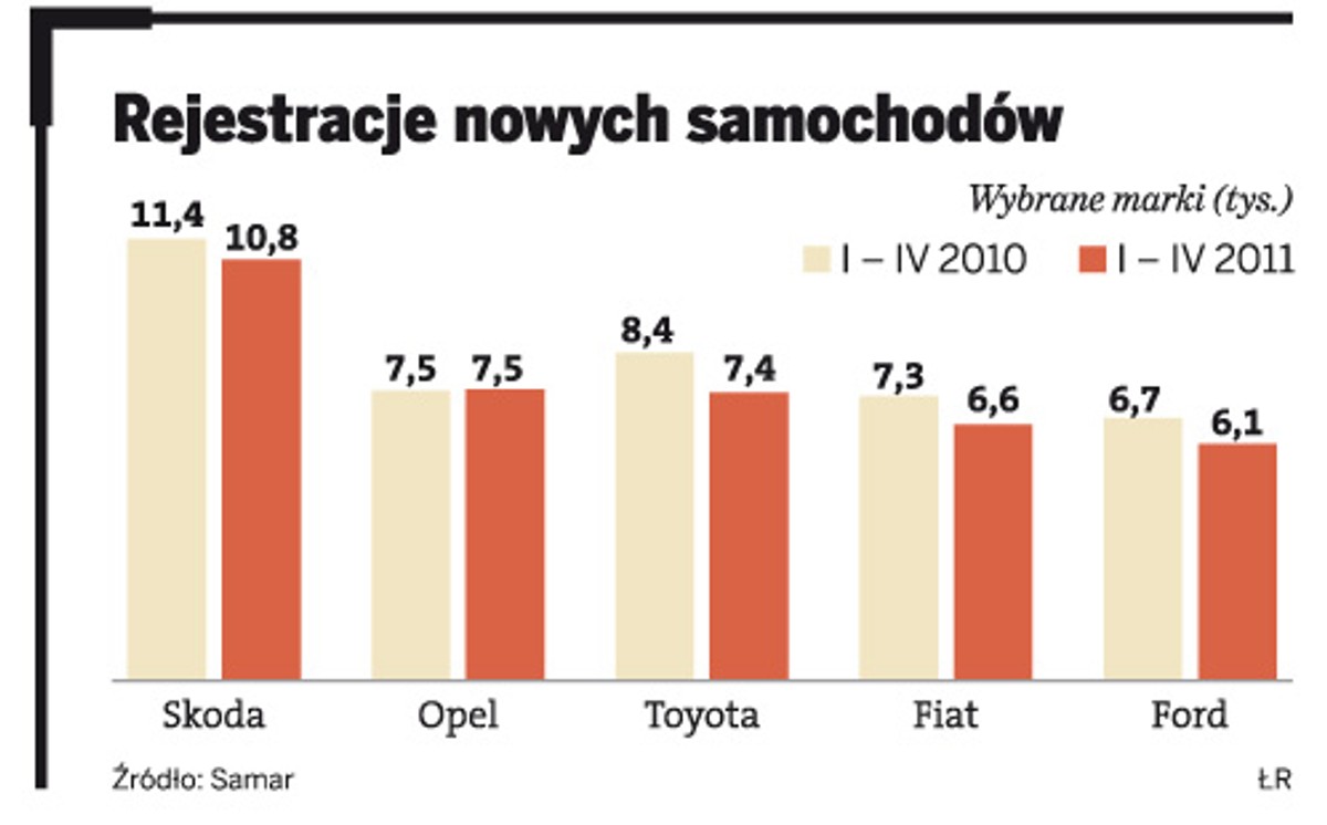 Rejestracje nowych samochodów