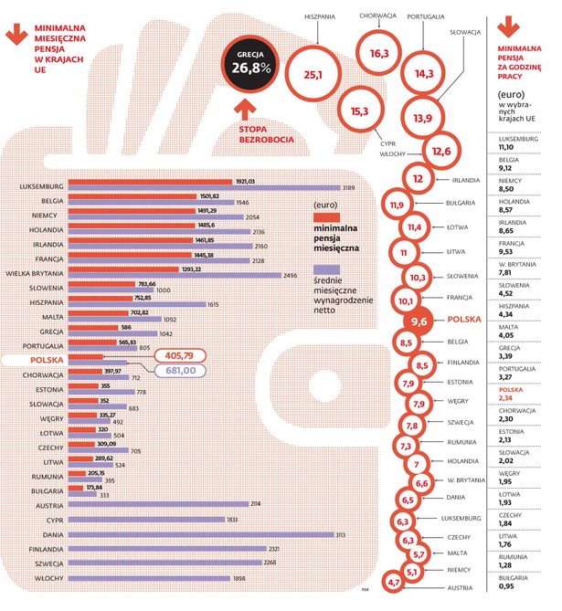 Minimalna miesięczna pensja w krajach UE