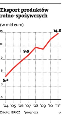 Eksport produktów rolno-spożywczych