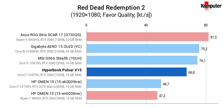 Hyperbook Pulsar V15 – Red Dead Redemption 2