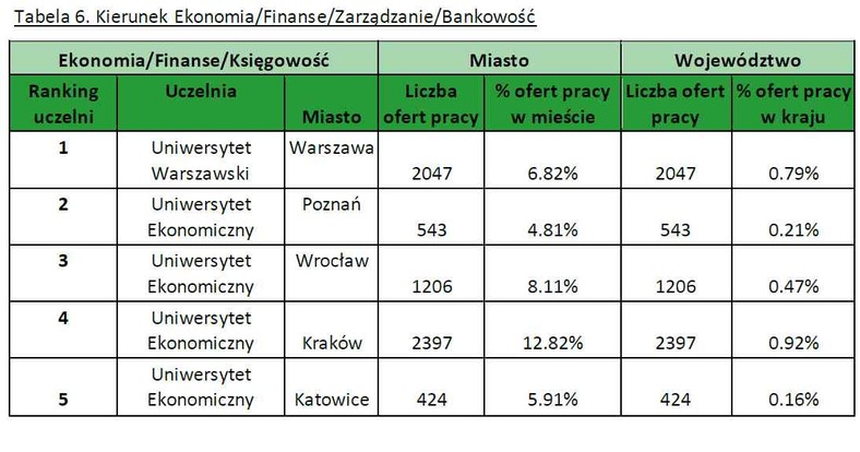 Kierunek Ekonomia/Finanse/Zarządzanie/Bankowość