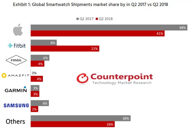 Porównanie sprzedaży smartwatchy w drugiej połowie 2017 r. i 2018 r. Źródło: Counterpoint