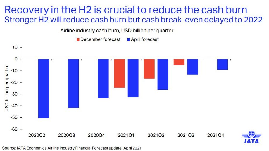 Tempo, w jakim branża lotnicza, traci gotówkę. Dane z kwietnia 2021 r. w porównaniu z prognozą z grudnia 2020 r. 
