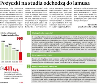 Pożyczki na studia odchodzą do lamusa