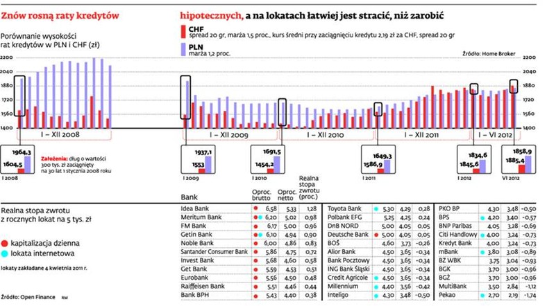 Jak rosły raty kredytów hipotecznych