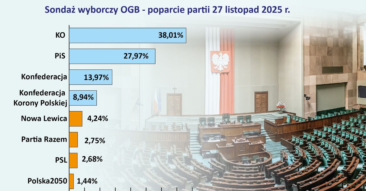 Mimo dużej przewagi, KO może stracić władzę. Cztery ugrupowania w sejmie. Sondaż OGB