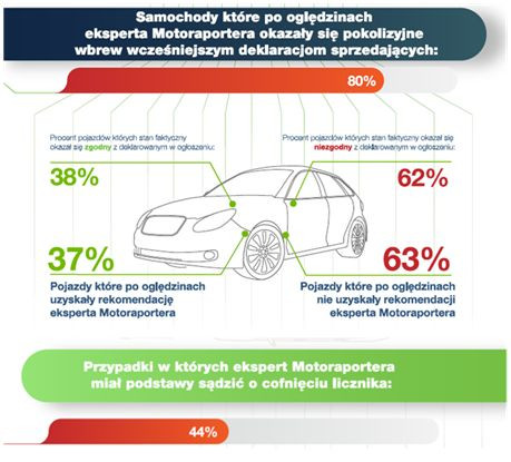 Samochody, które okazały się pokolizyjne