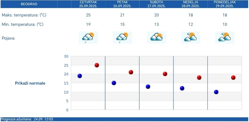 RHMZ prognoza za Beograd