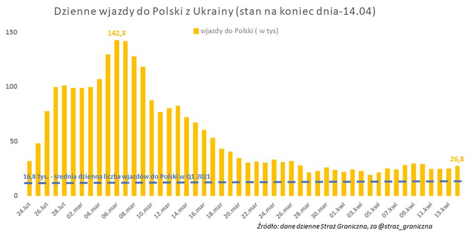 Dzienna liczba osób wjeżdżających do Polski z Ukrainy sięgała około 140 tys. na początku marca.