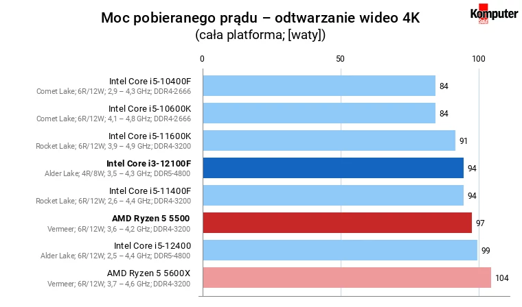 Intel Core i3-12100F vs AMD Ryzen 5 5500 – Moc pobieranego prądu – odtwarzanie wideo 4K