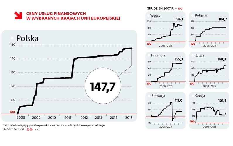 W ostatnich latach usługi finansowe w Polsce drożały, ale nie byliśmy liderami wzrostu. Od końca 2007 r. (ostatni rok przed wybuchem kryzysu finansowego na świecie) u nas usługi finansowe zdrożały o niespełna 48 proc. (w tym czasie inflacja wyniosła nieco ponad 17 proc.). Na Węgrzech był wzrost o 94 proc. Dopóki nie wprowadzono podatku bankowego w Polsce, Węgry były europejskim liderem pod względem wysokości jego stawki. Chociaż podatek pojawił się tam w 2010 r., początkowo wzrost cen usług finansowych był stosunkowo niewielki. Sytuacja zmieniła się dopiero w 2013 r., gdy obciążenia sektora finansowego jeszcze wzrosły. W kolejnych latach podwyżek już nie było.