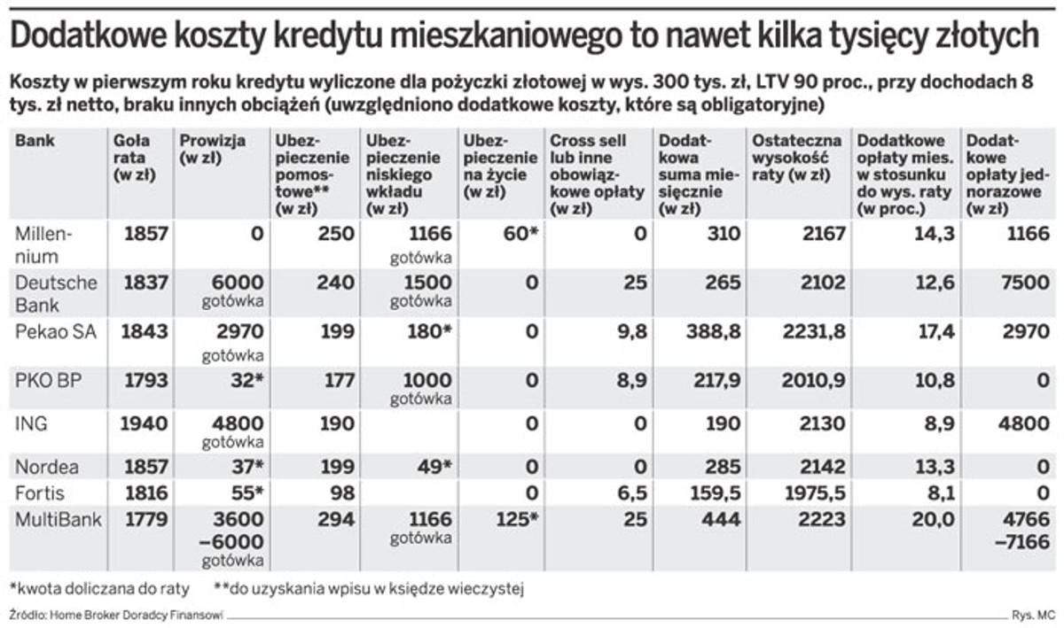 Dodatkowe koszty kredytu mieszkaniowego to nawet kilka tysięcy złotych