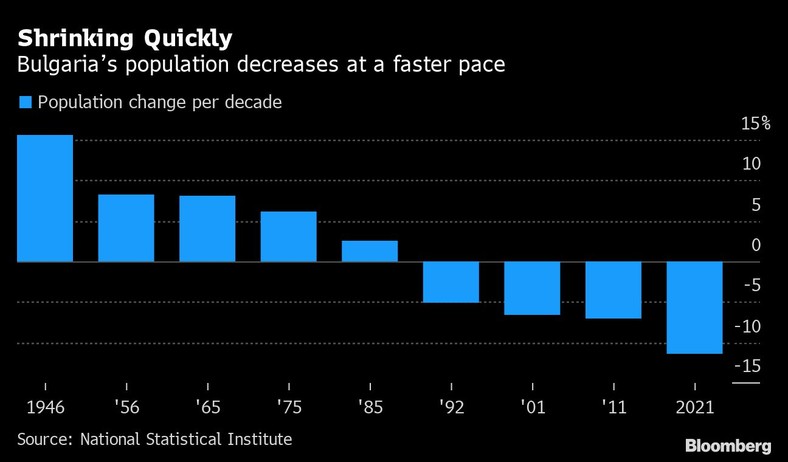 Zmiana populacji w Bułgarii w ciągu dekad