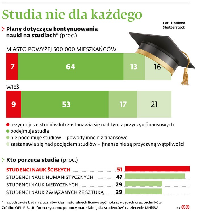 Studia nie dla każdego