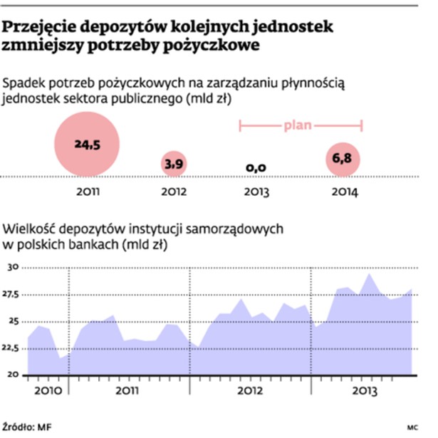 Przejęcie depozytów kolejnych jednostek zmniejszy potrzeby pożyczek