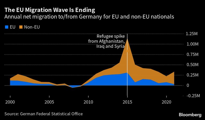 Kończy się fala migracji w UE. Roczna migracja netto do/z Niemiec dla obywateli UE i spoza UE