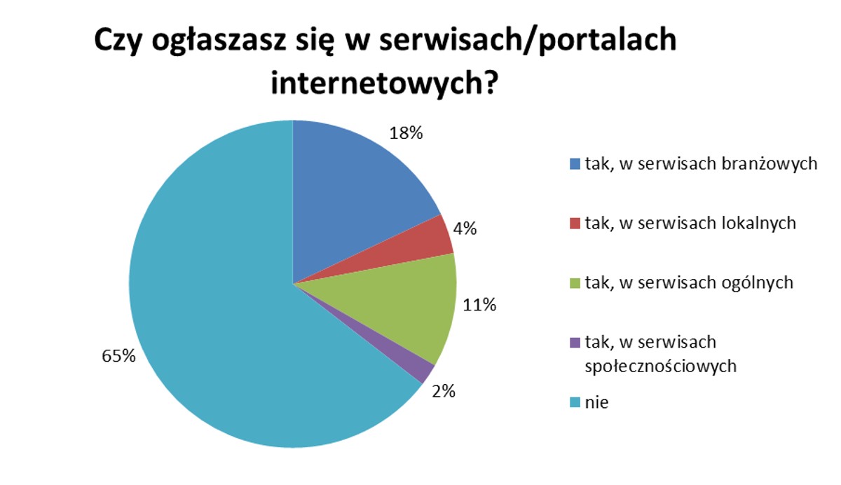 Ankieta - Czy ogłaszasz się w serwisach internetowych