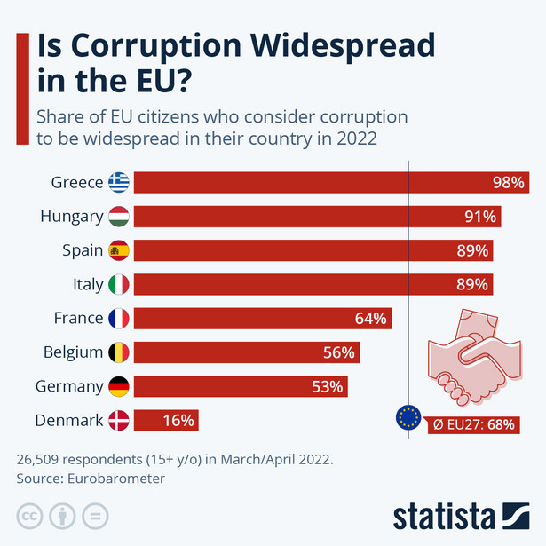 Poziom korupcji w UE 2022