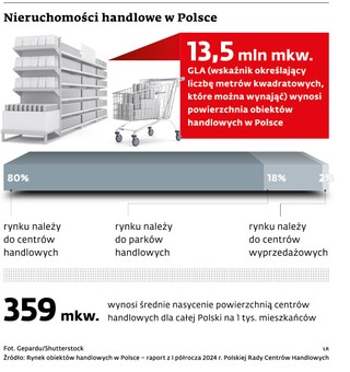 Nieruchomości handlowe w Polsce