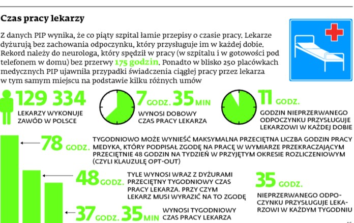 Czas pracy lekarzy