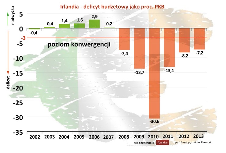 Od początki istnienie strefy euro Irlandia nie tylko utrzymywała deficyt budżetowy poniżej 3 proc., ale miała nadwyżkę budżetową. Dopiero z początkiem kryzysu finansowego, w 2008 roku, dziura w budżecie Irlandii zaczęła się powiększać. Kulminacyjnym punktem był rok 2010, gdy niedobory z kasie państwa były na poziomie 30,6 proc. PKB., rekordowym w całej historii wszystkich państw strefy euro. W listopadzie tego roku Irlandia dostała pomoc unijną w wysokości 85 mln euro. Do 2013 roku deficyt budżetowy zmniejszył się do 7,2 proc. PKB.