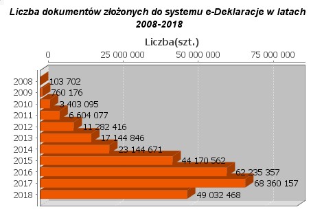 e-deklaracje źródło: Ministerstwo Finansów