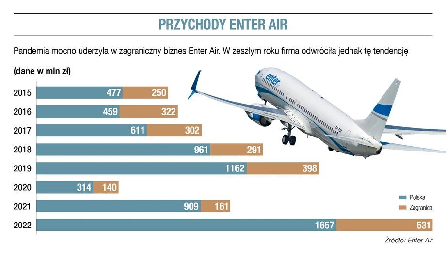 Przychody Enter Air