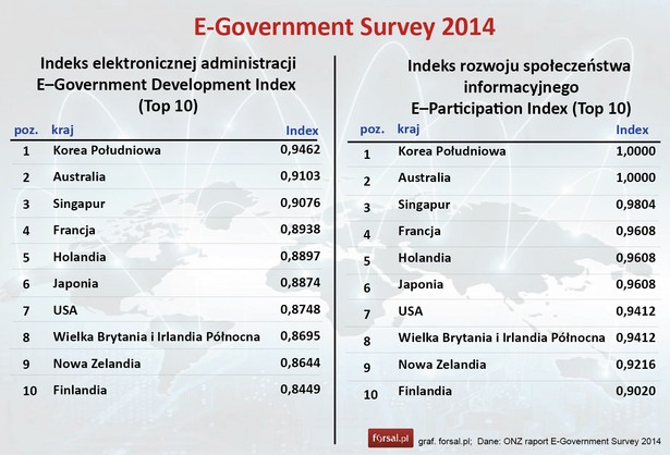 E-Government Survey 2014