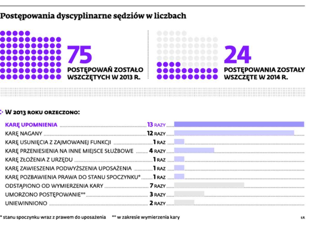 Postępowania dyscyplinarne sędziów w liczbach