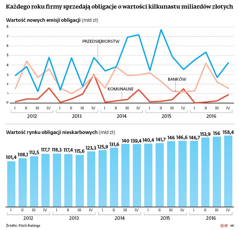 Każdego roku firmy sprzedają obligacje o wartości kilkunastu miliardów złotych